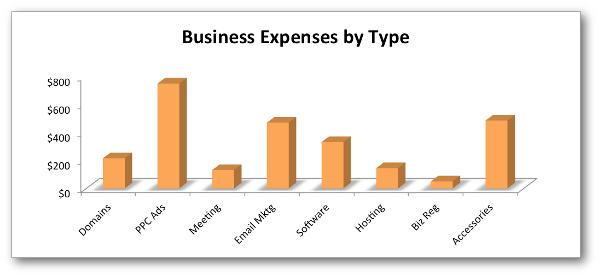 business expenses by type 2012 jonloomer What it Costs to Build a Successful Online Business