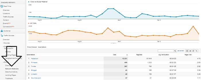 google analytics social referrals 14 Facebook Marketing Goals for 2014