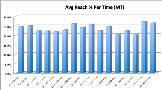 Highest Reach Per Time of Day on Facebook Highest Reach Per Time of Day on Facebook