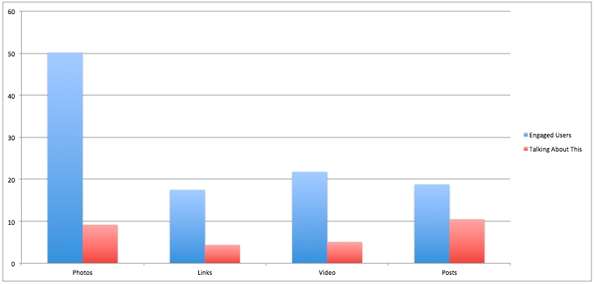 Engaged Users Facebook Content Types