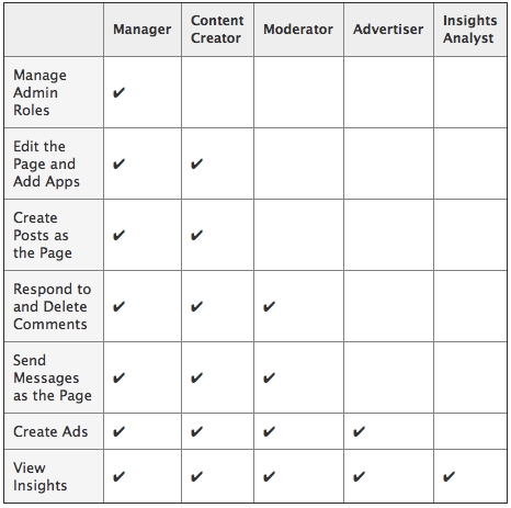 Facebook Page Admin Roles