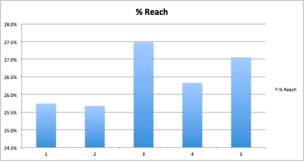 facebook-research-percentage-reach Facebook Research Percentage Reach