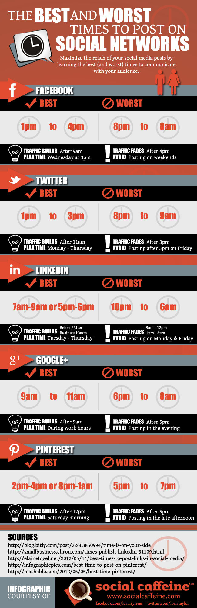 Best and Worst Times to Post on Social Networks