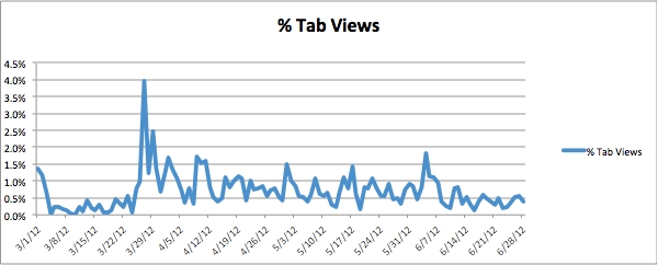 Facebook Timeline Percentage Daily Tab Views