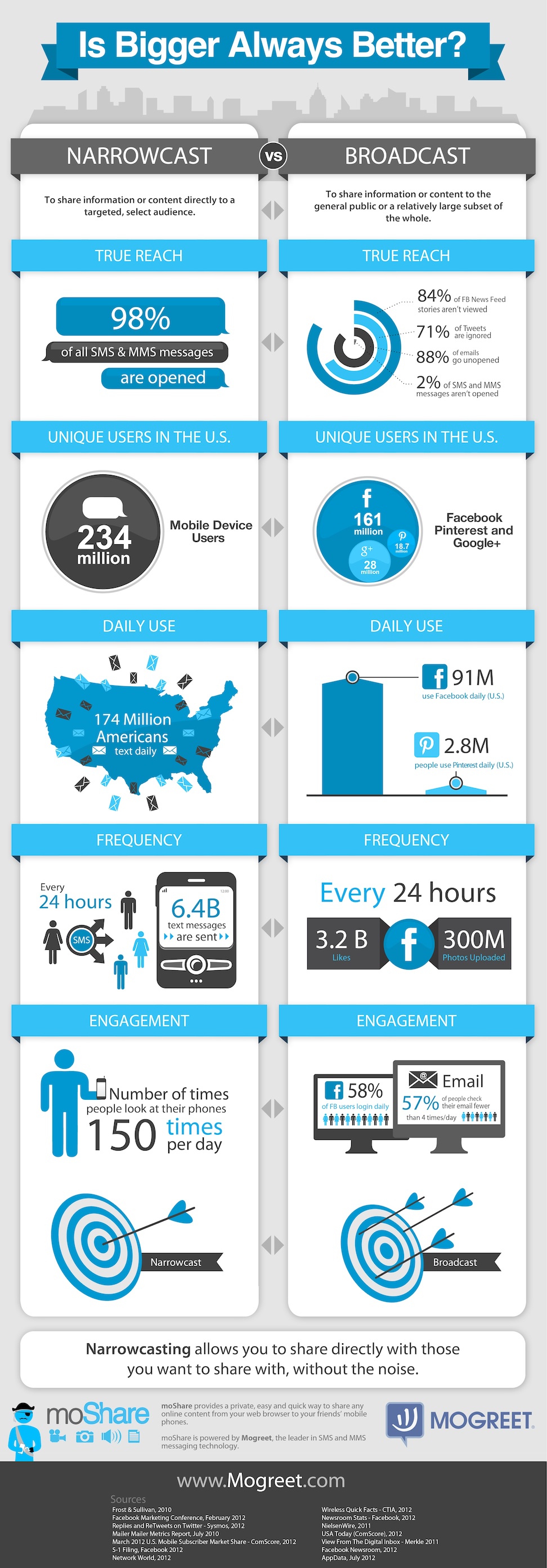 Narrowcasting: Mobile vs. Social [Infographic] - Jon Loomer Digital