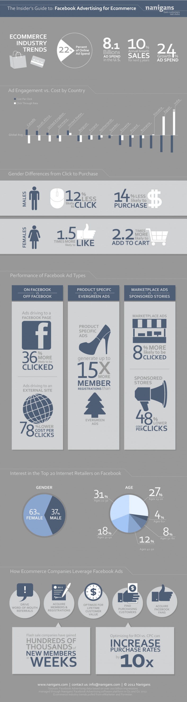 insiders-guide-to-facebook-advertising-for-ecommerce-nanigans The Insider's Guide to Facebook Advertising for Ecommerce by Nanigans