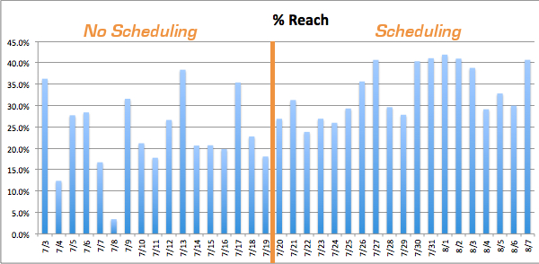 Facebook Reach Influenced by Scheduling