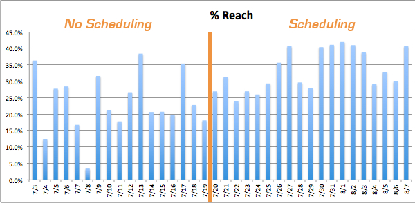 Facebook-reach-influenced-by-scheduling Facebook Reach Influenced by Scheduling