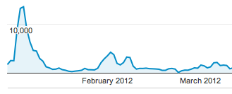 Traffic January to March