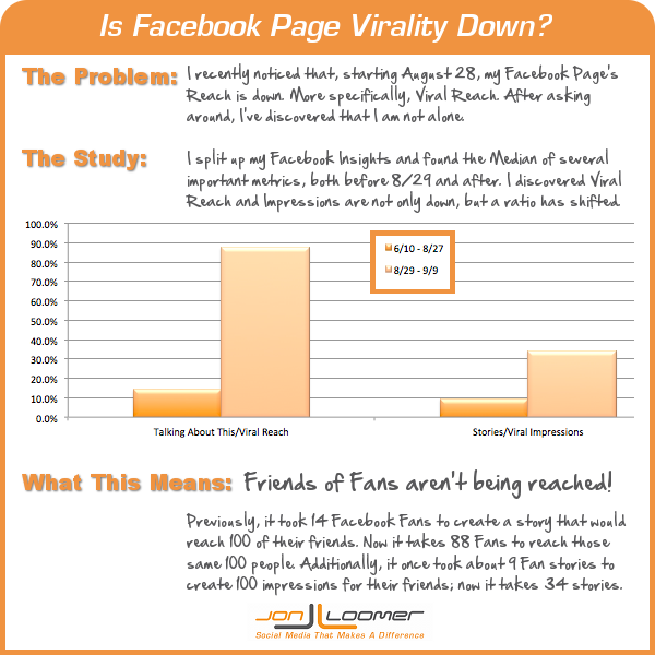 Is Facebook Page Virality Down?