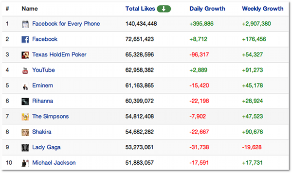 pagedata-top-facebook-pages-like-drop PageData Top Facebook Pages Like Drop