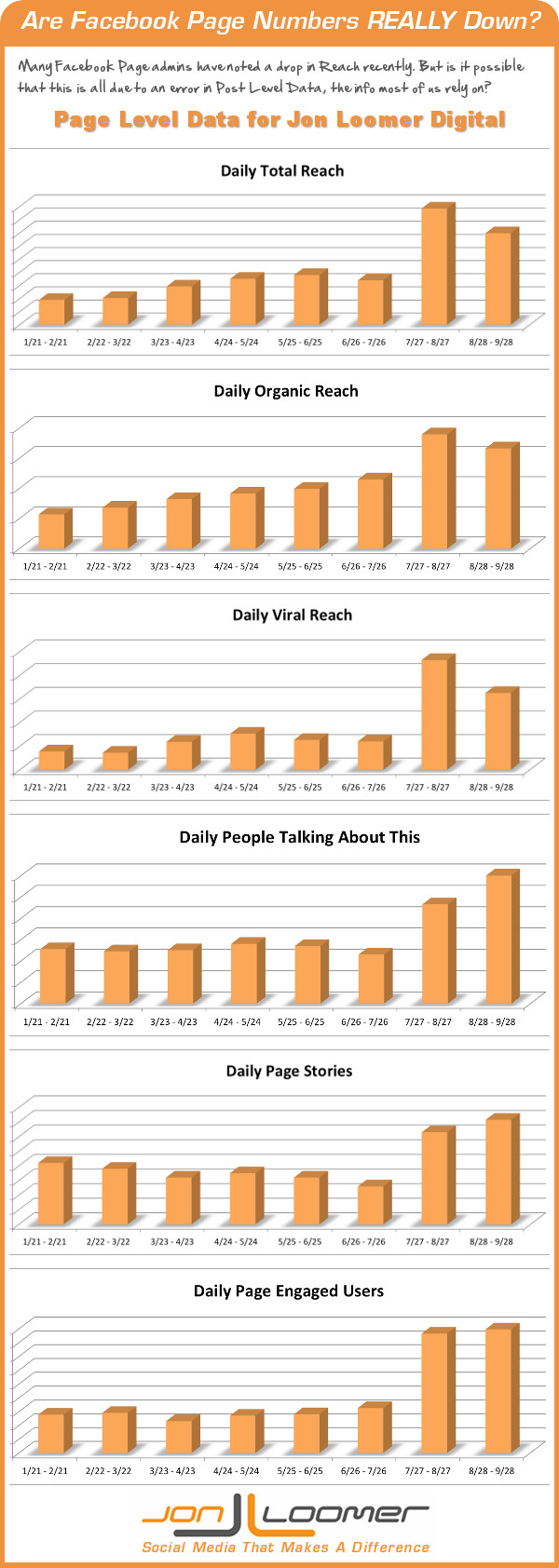 facebook-page-reach Is Facebook Page Reach Really Down?