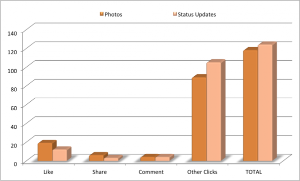 facebook-status-updates-photos-likes-comments-shares-clicks Facebook Status Updates Photos Likes Comments Shares Clicks