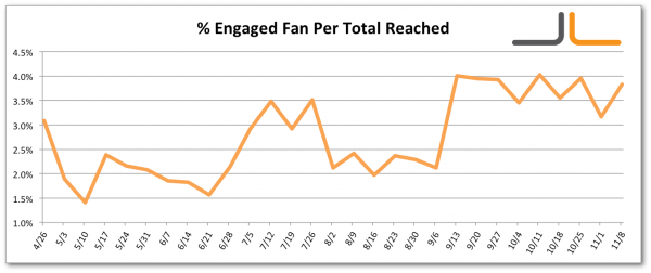 facebook-percentage-engaged-fan-per-total-users-reached-jon-loomer-digital Facebook Percentage Engaged Fan per Total Users Reached Jon Loomer Digital