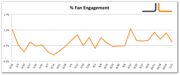 facebook-percentage-fan-engagement-jon-loomer-digital Facebook Percentage Fan Engagement Jon Loomer Digital