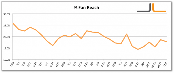 facebook-percentage-fans-reached-jon-loomer-digital Facebook Percentage Fans Reached Jon Loomer Digital