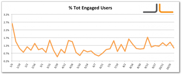 facebook-percentage-total-engaged-users-jon-loomer-digital Facebook Percentage Total Engaged Users Jon Loomer Digital