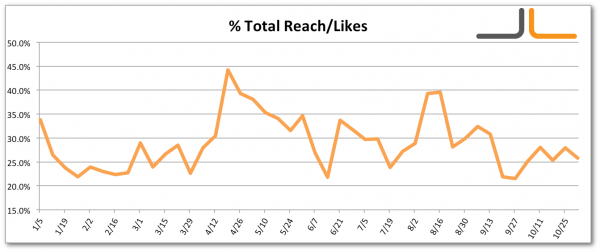 Facebook Percentage Total Reach Over Likes Jon Loomer Digital