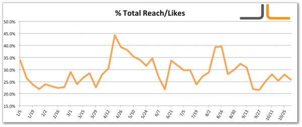facebook-percentage-total-reach-over-likes-jon-loomer-digital Facebook Percentage Total Reach Over Likes Jon Loomer Digital