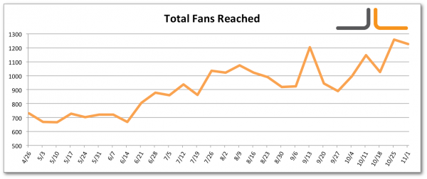 facebook-total-fans-reached-jon-loomer-digital Facebook Total Fans Reached Jon Loomer Digital