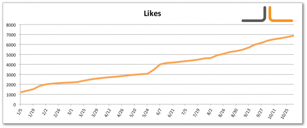 Facebook Total Likes Jon Loomer Digital