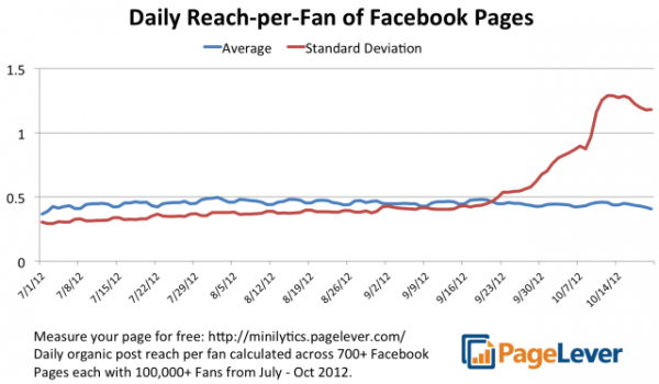 Page Post Reach Graph PageLever TechCrunch