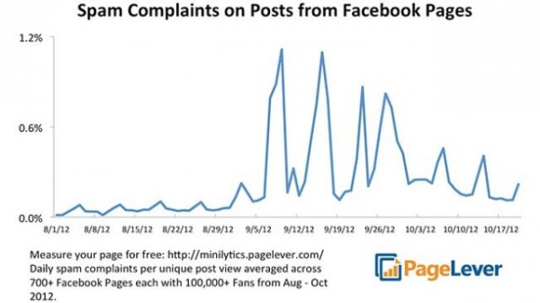 Pagelever Spam Data