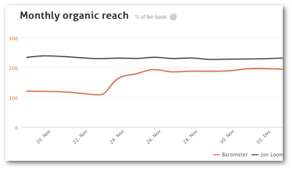 Facebook Organic Reach AgoraPulse Barometer