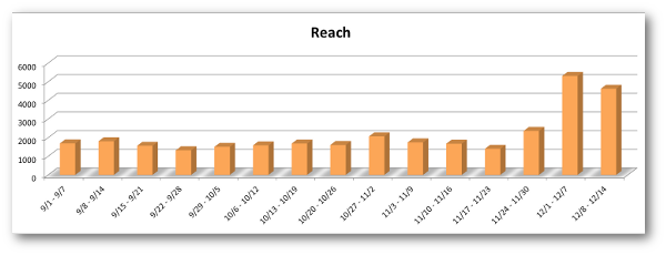 Facebook Page Reach