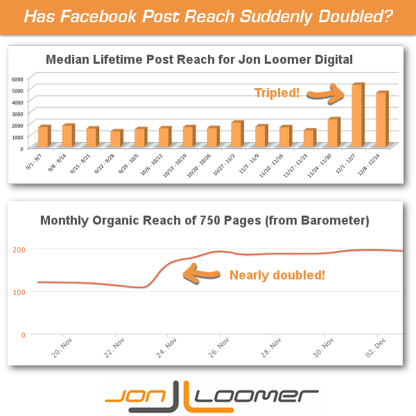 Has Facebook Post Reach Doubled