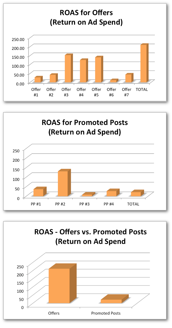 ROAS Facebook Offers vs. Promoted Posts