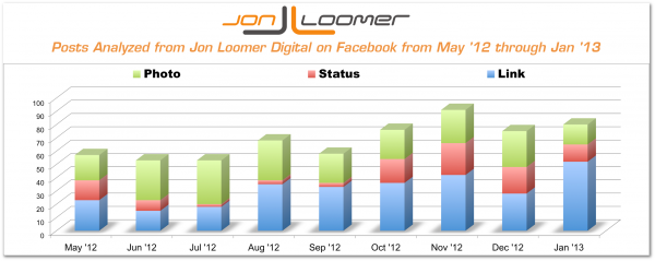 Content Types Jon Loomer Digital Facebook Reach Analysis
