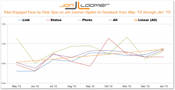 Engaged Fans by Post Type Jon Loomer Digital on Facebook