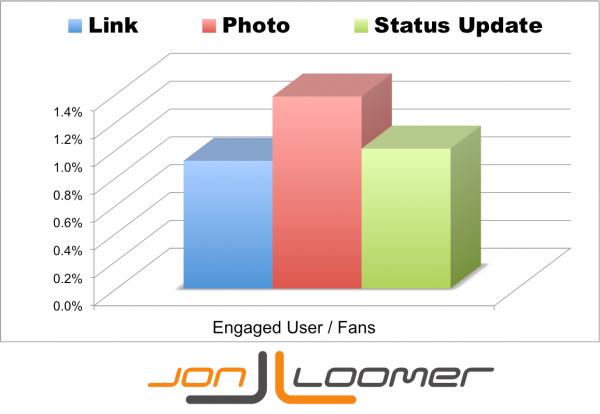 Engaged User Per Facebook Fan by Post Type