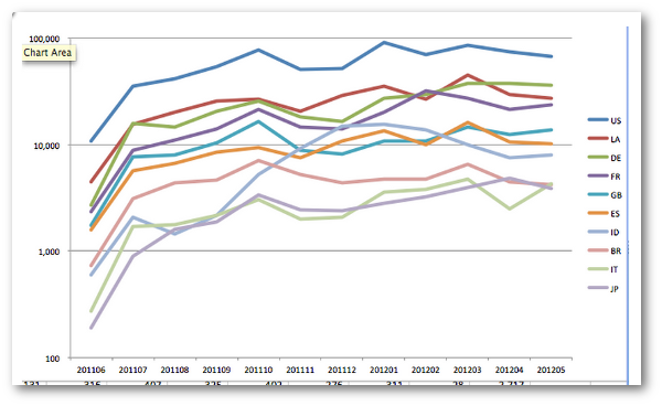 Facebook Insights Graph Fans by Country