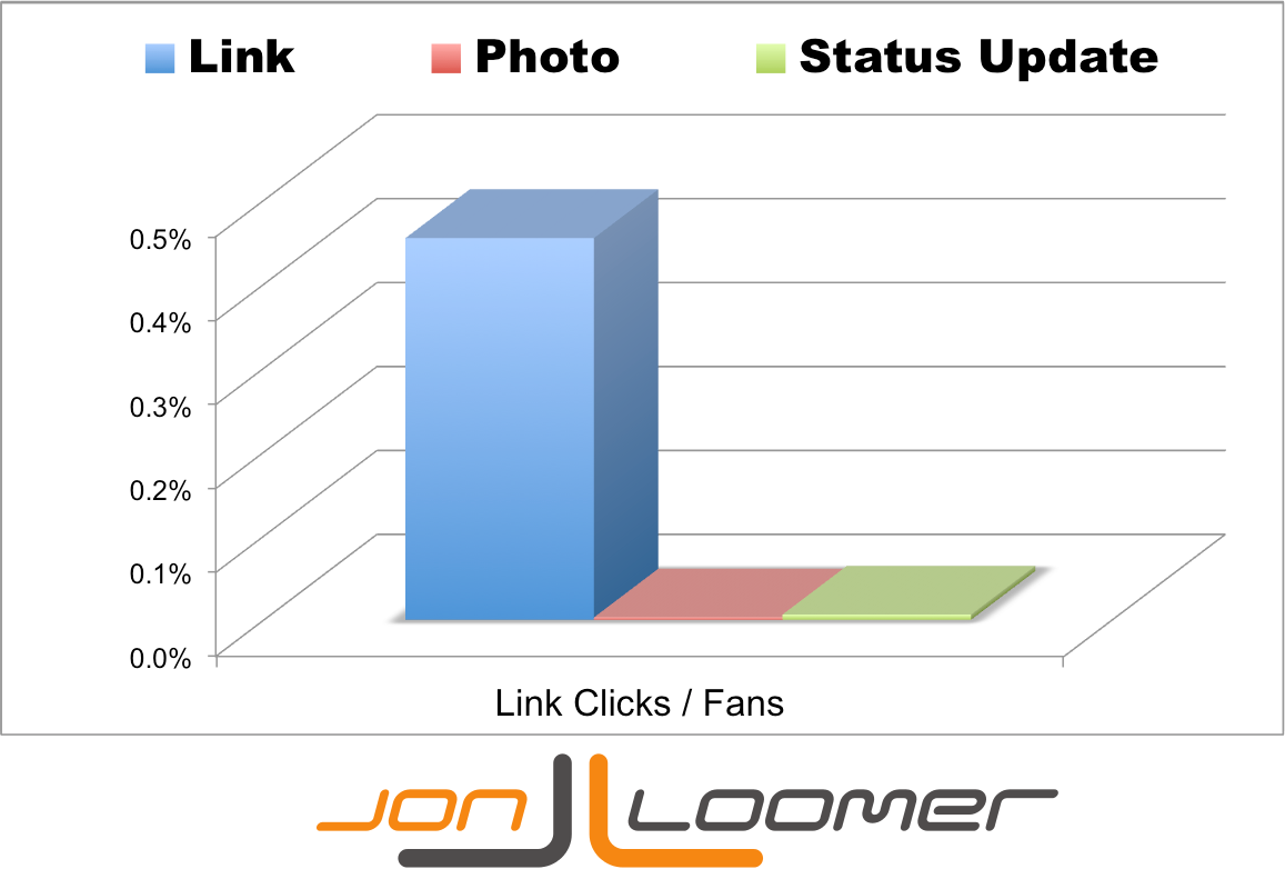 Link Clicks per Facebook Fan by Post Type