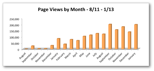 Page Views by Month 2012 Jon Loomer