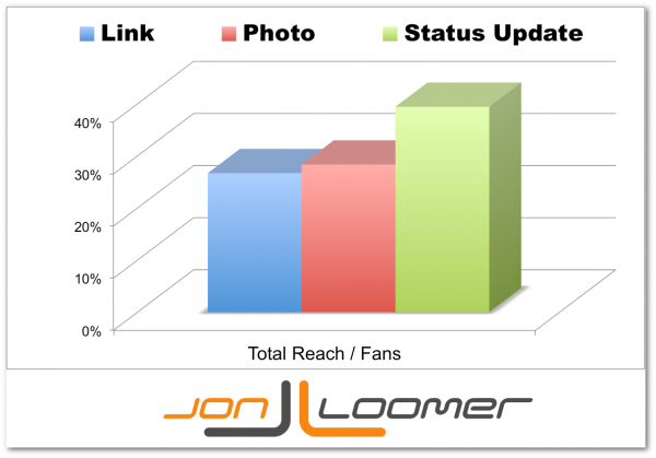 Total Reach per Facebook Fan by Post Type