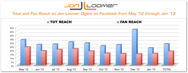 Total and Fan Reach Trend on Jon Loomer Digital on Facebook