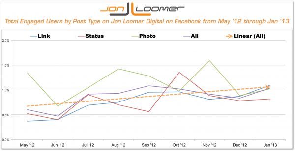 Total Engaged Users by Post Type Jon Loomer Digital on Facebook