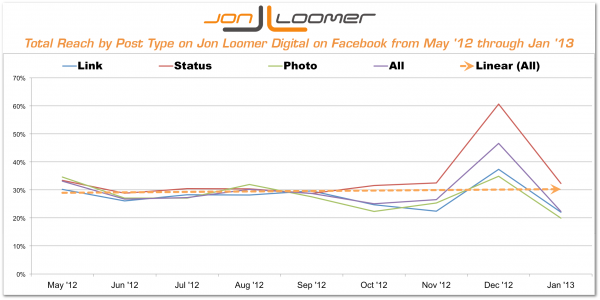 Total Reach by Post Type Jon Loomer Digital on Facebook