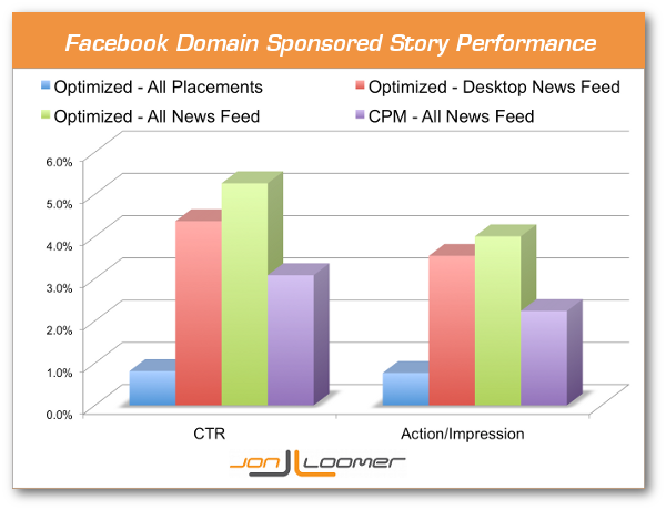 Facebook Domain Sponsored Stories CTR and Action Per Impression