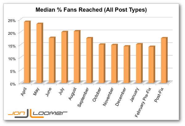 Facebook Reach vs. Likes Over Time Jon Loomer