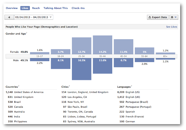 Facebook Page Likes Demographics