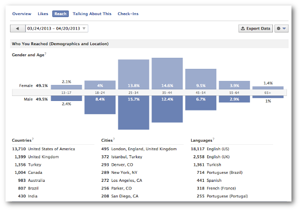 Facebook Reach Demographics