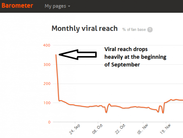 Monthly Facebook Viral Reach Drop
