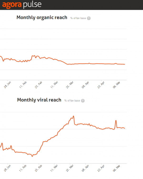 Facebook Organic vs. Viral Reach