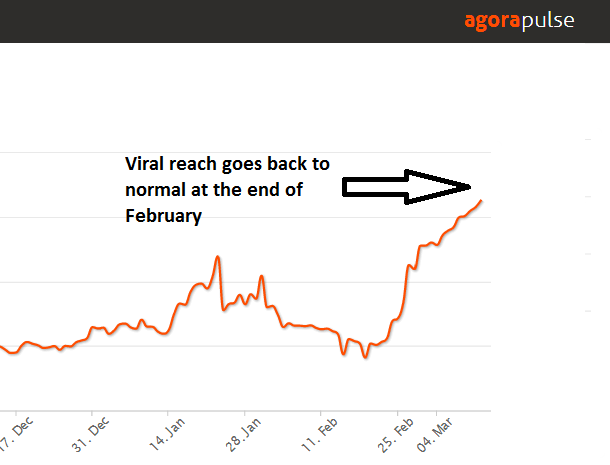 Monthly Facebook Viral Reach Up