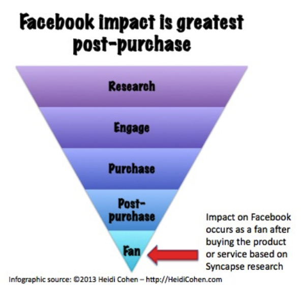 Facebook Impact Post Purchase