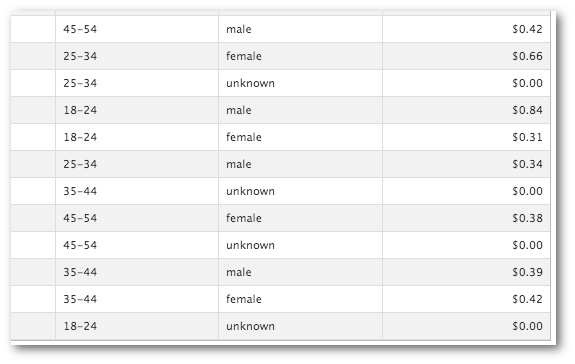 Facebook Ad Reports Demographic